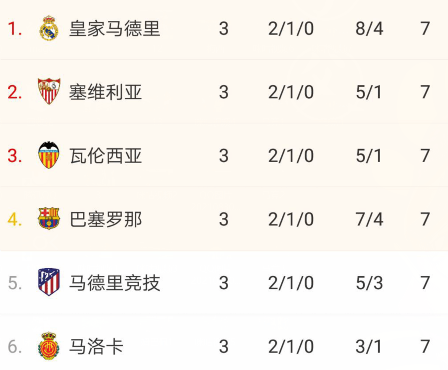 关于马竞卫冕冠军排名暴跌状态不佳的信息
